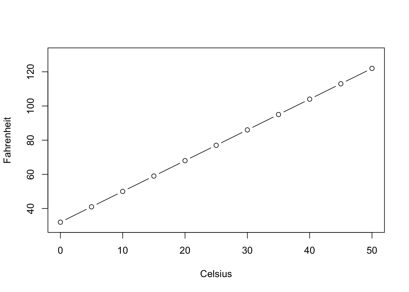 Celsius vs Fahrenheit scatter plot