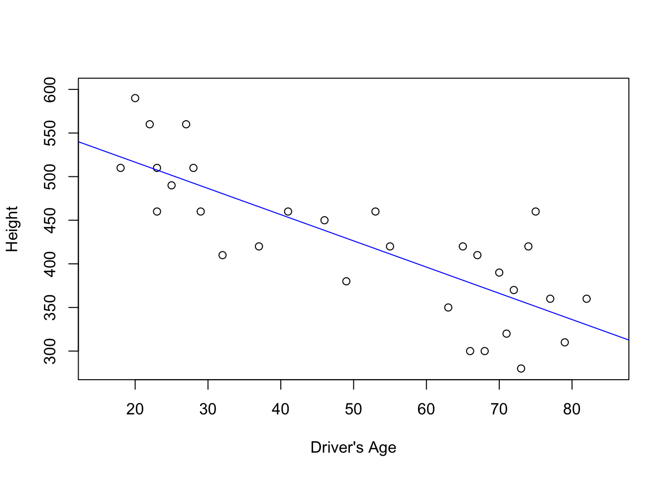 Scatterplot of drivers age vs height