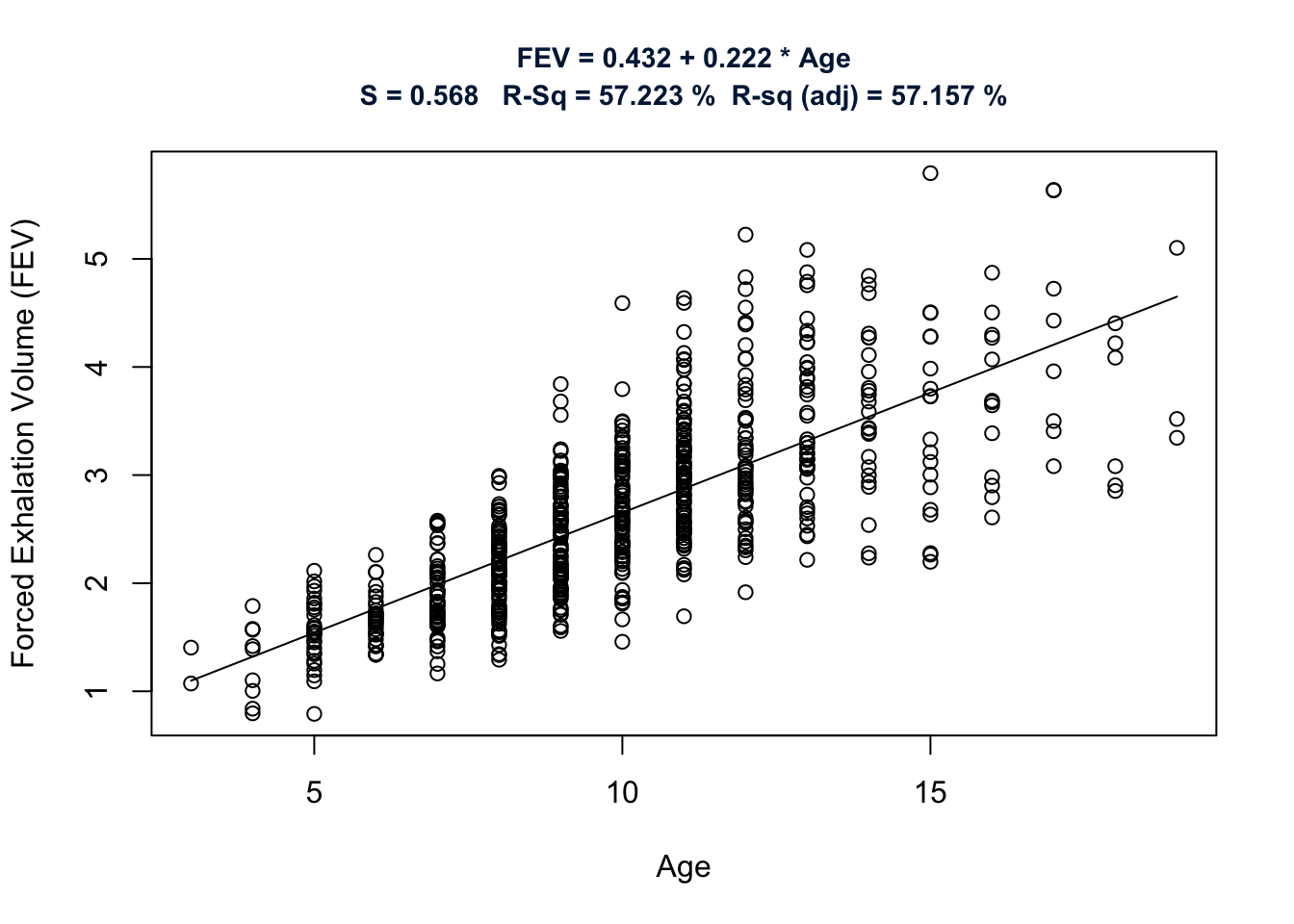 Fitted Line Plot of FEV (response) vs Age (explanatory)
