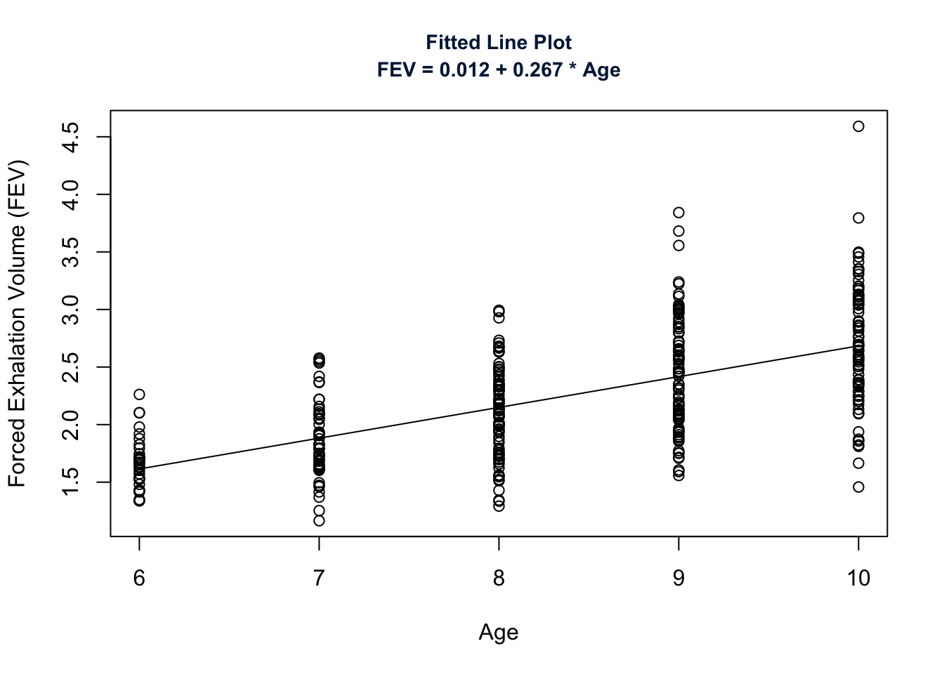 Fitted Line Plot of FEV (response) vs Age (explanatory)