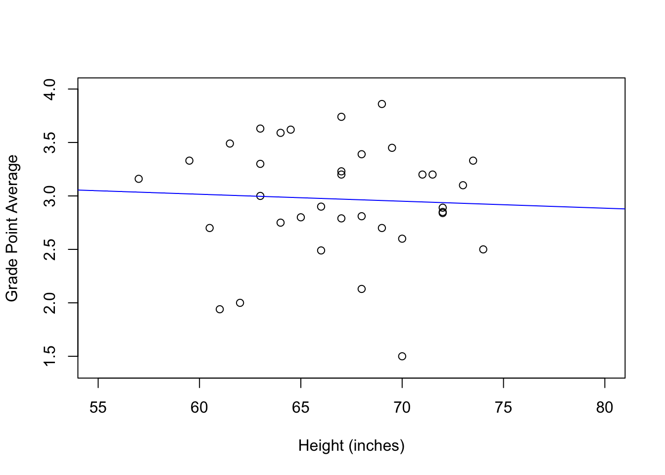 Scatterplot of student height and gpa
