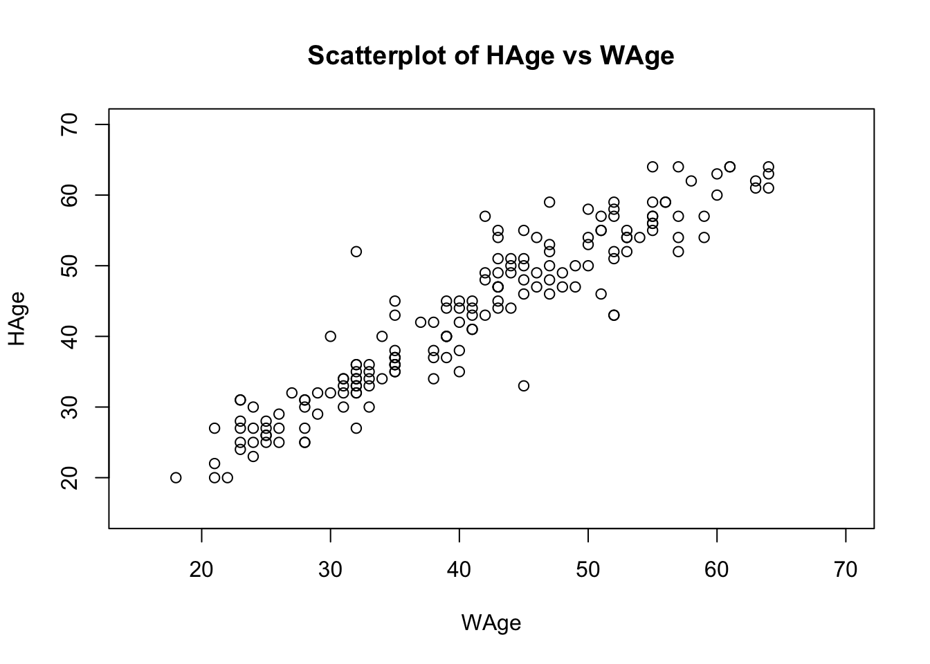 Scatterplot of wife's age vs husband's age