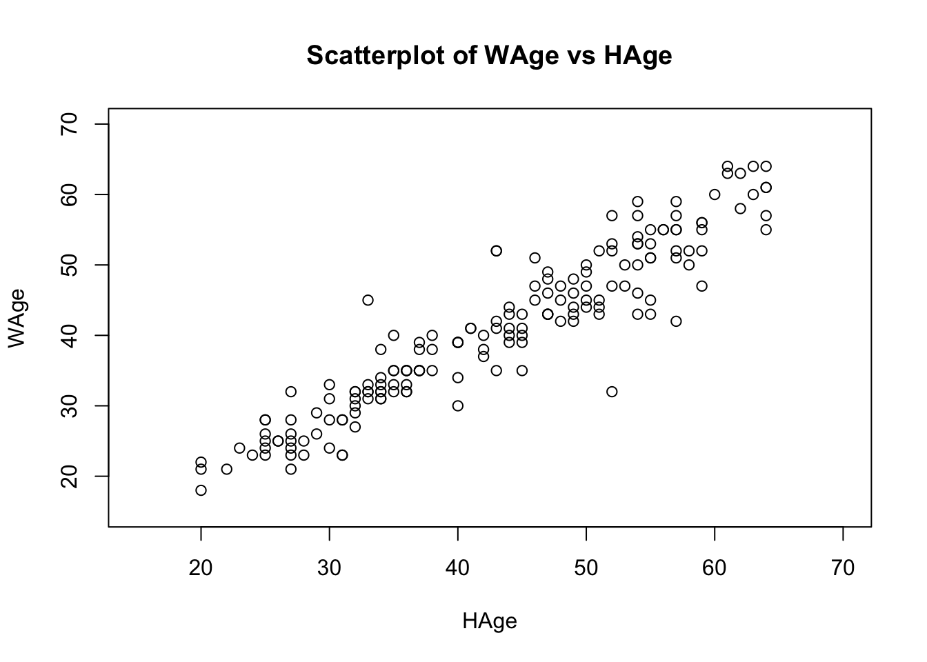 Scatterplot of husband's age vs wife's age