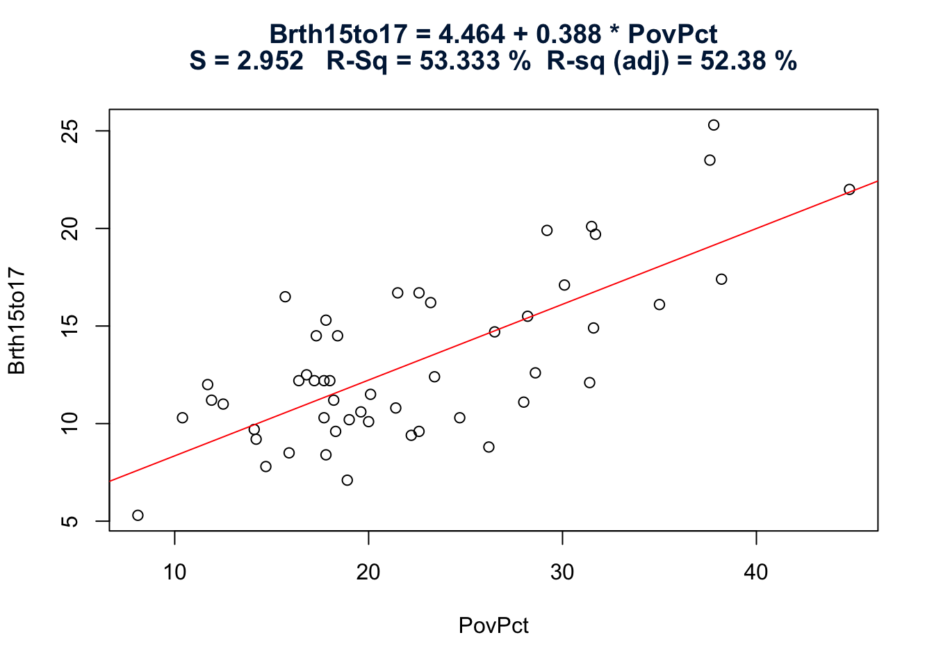 Fitted Line Plot of Brth15to17 (response) vs PovPct (explanatory)