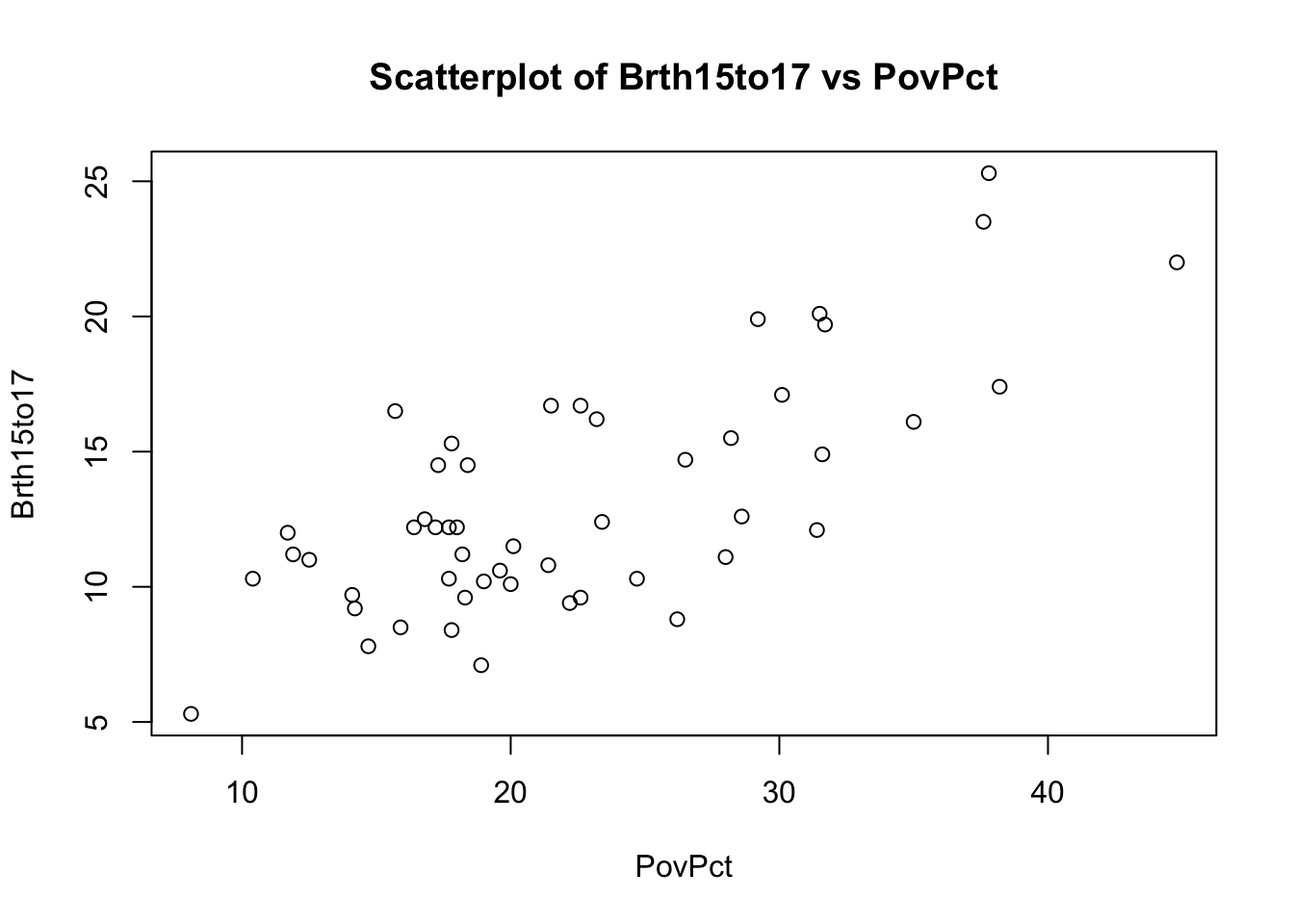 Scatterplot of Brth15to17 (response) vs PovPct (explanatory)