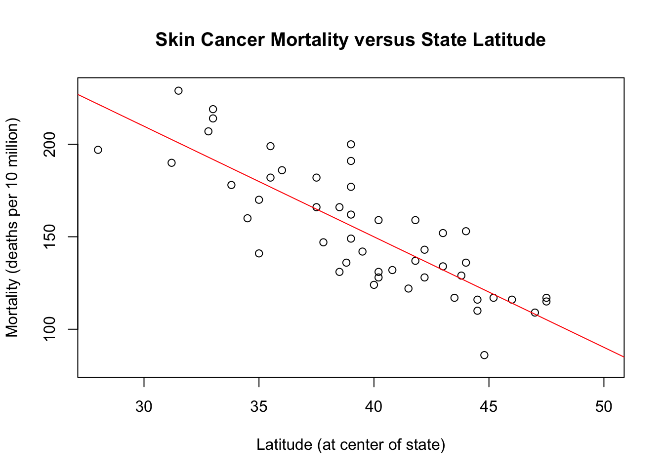Scatterplot of latitude vs. skin cancer