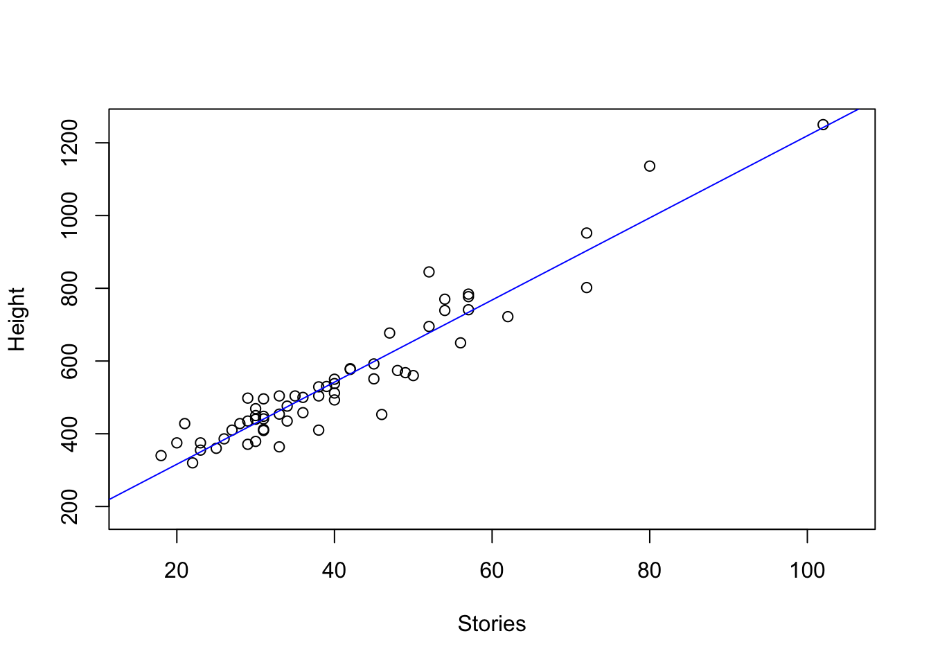Scatterplot of building stories vs height of the building.