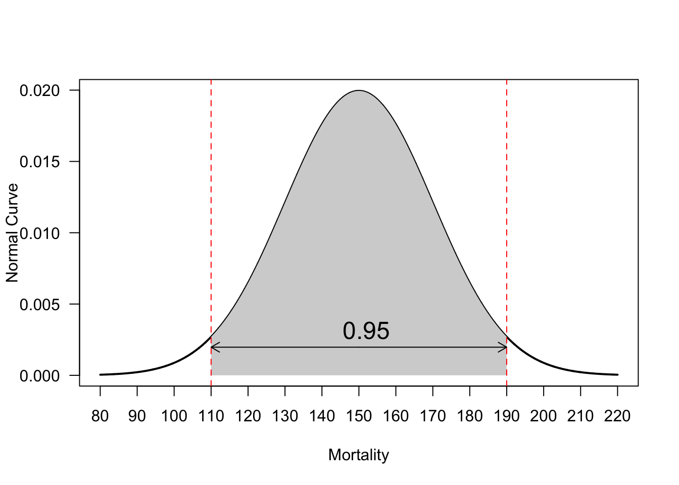 Normal Curve of skin cancer data