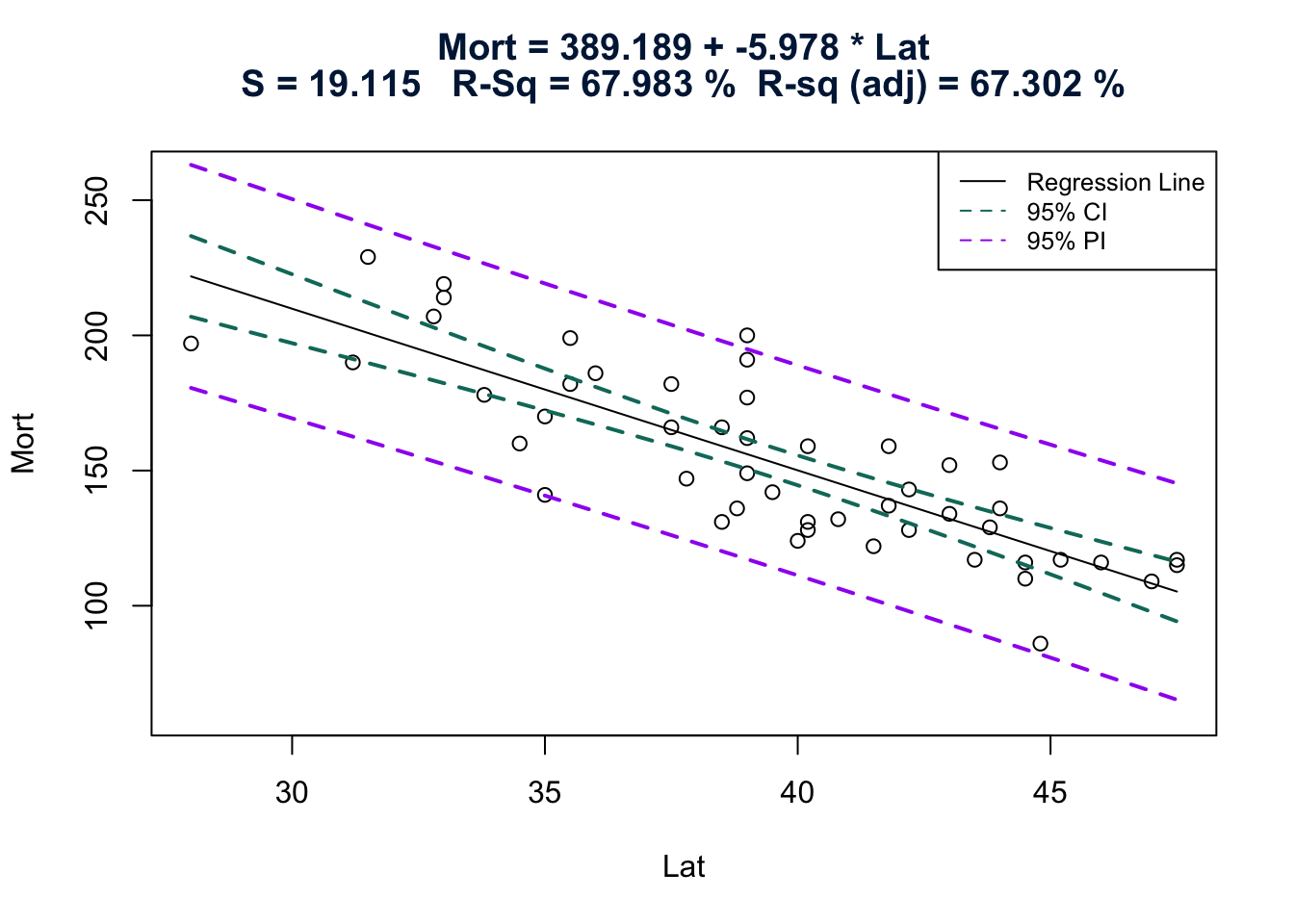 Regression plot of mortality vs latitude showing the 95% CI and 95% PI intervals.