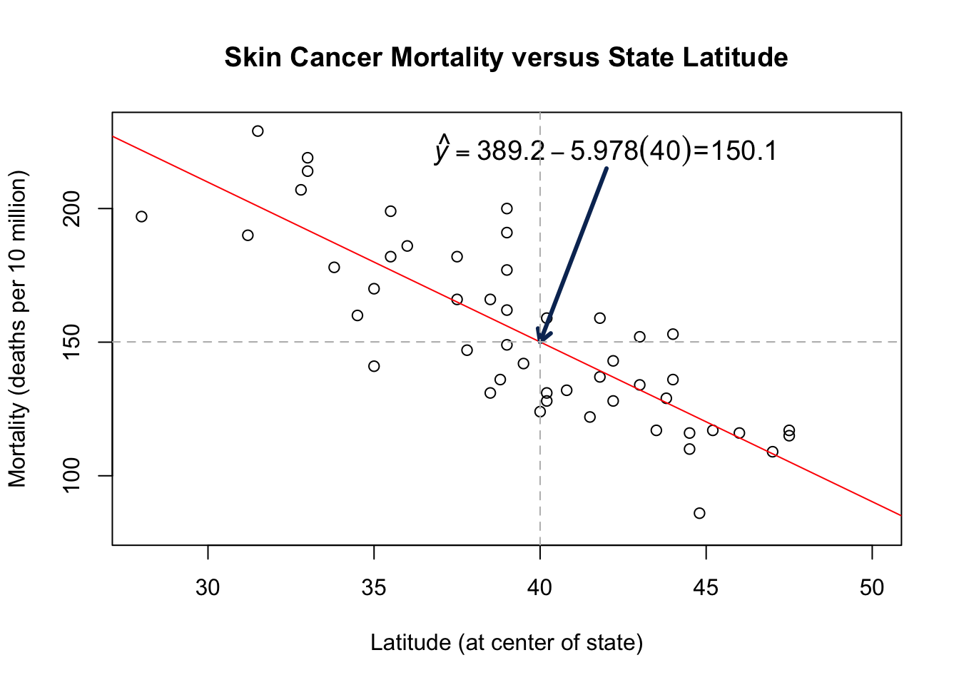 Regression plot of latitude vs. skin cancer showing the estimate for Chambersburg, PA