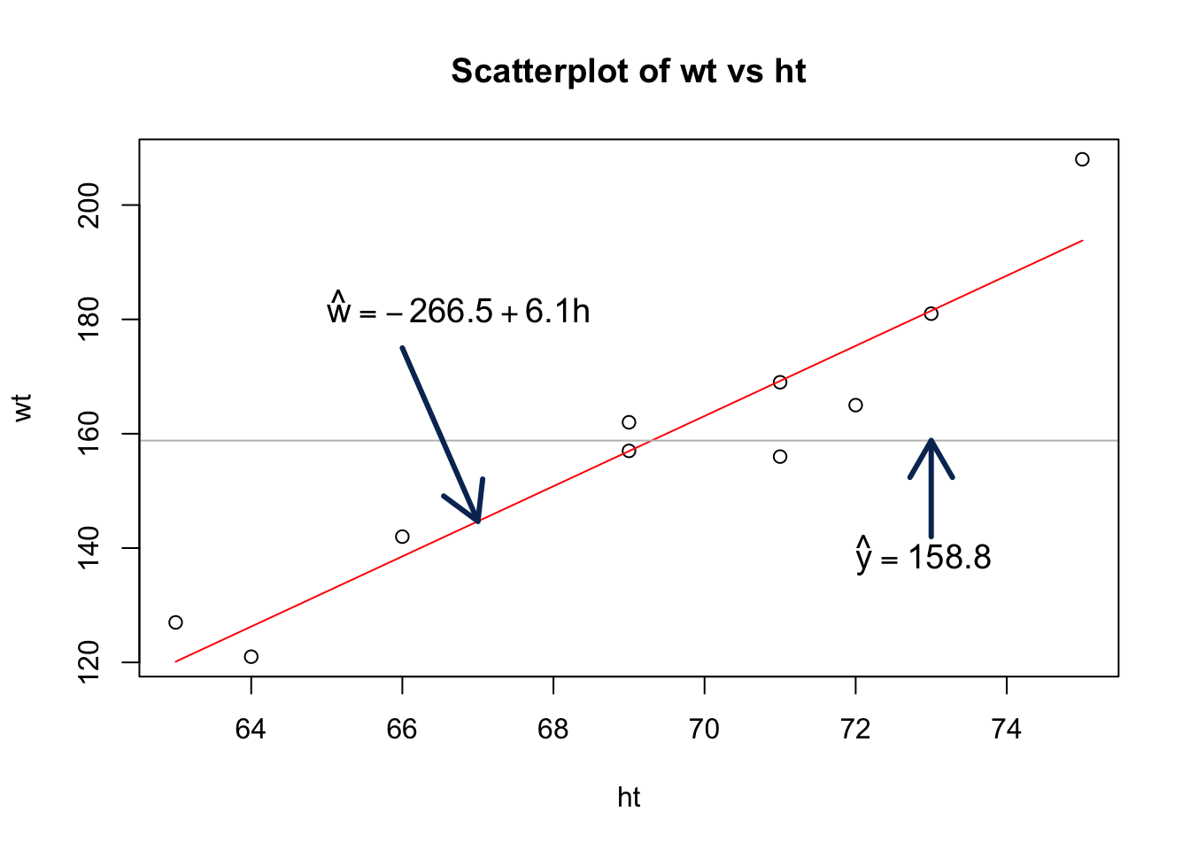 Scatterplot of wt vs ht for the student height weight data set
