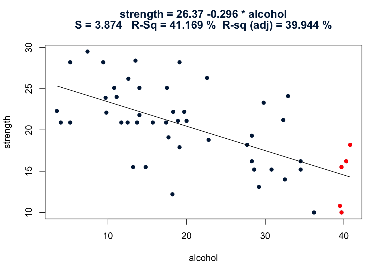 Strength vs alcohol with estimated regression line