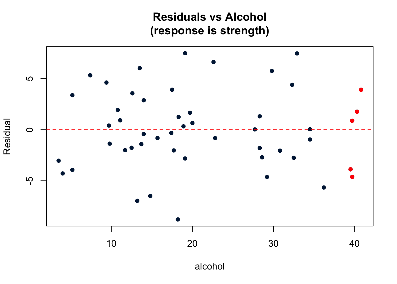 Residuals vs predictor (i.e. alcohol) for Alcohol Arm data
