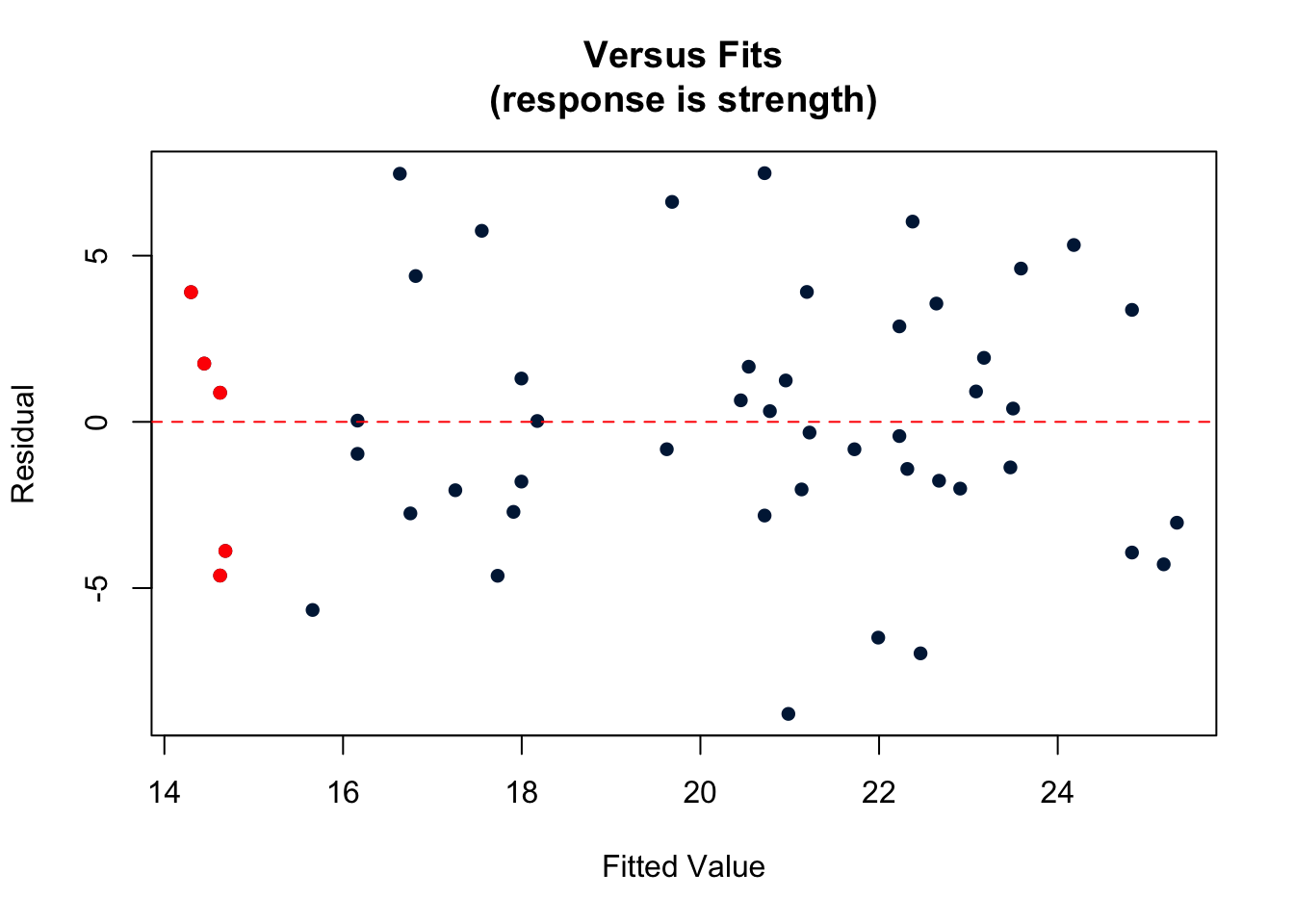 Residual vs fits for Alcohol Arm data