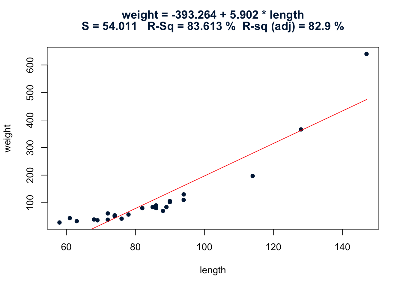Alligator Weight vs Length with estimated regression line