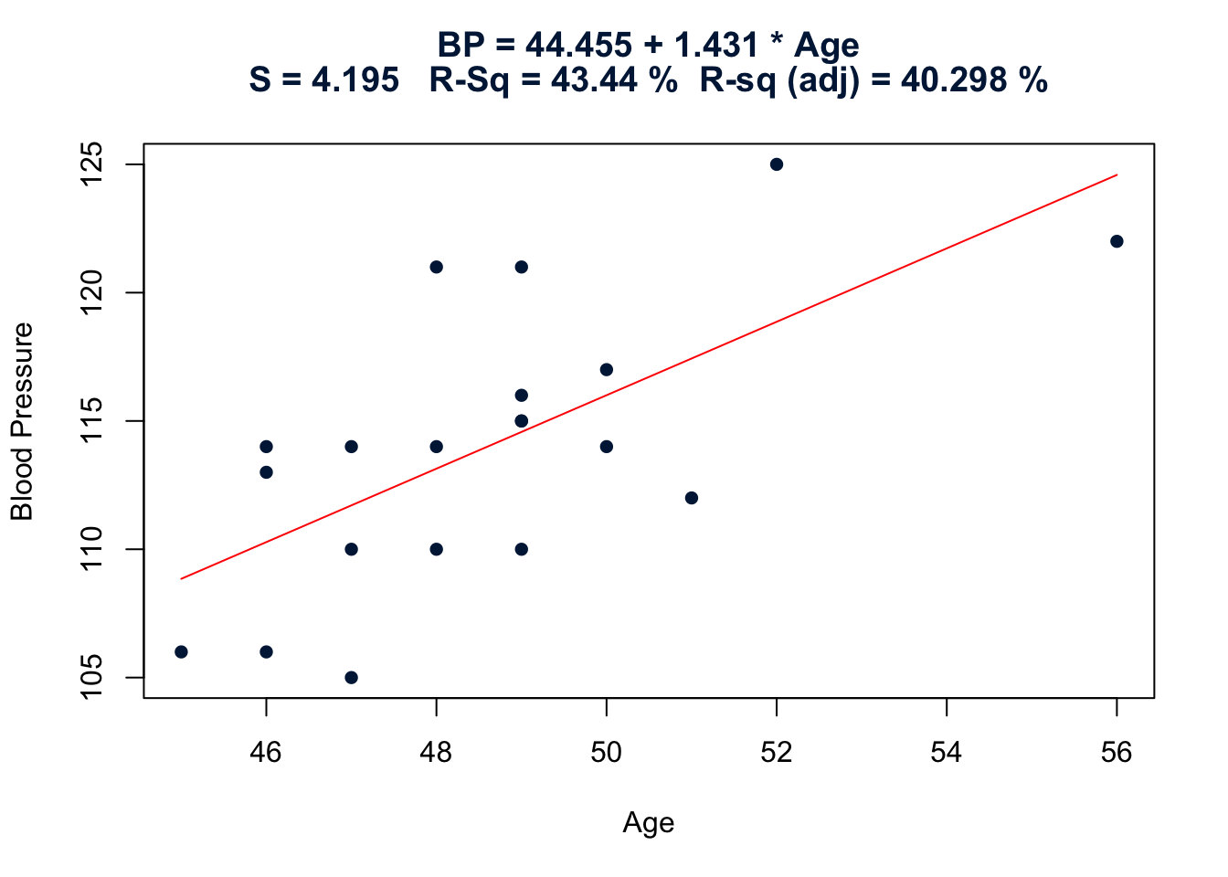 Blood Pressure vs Age with estimated regression line