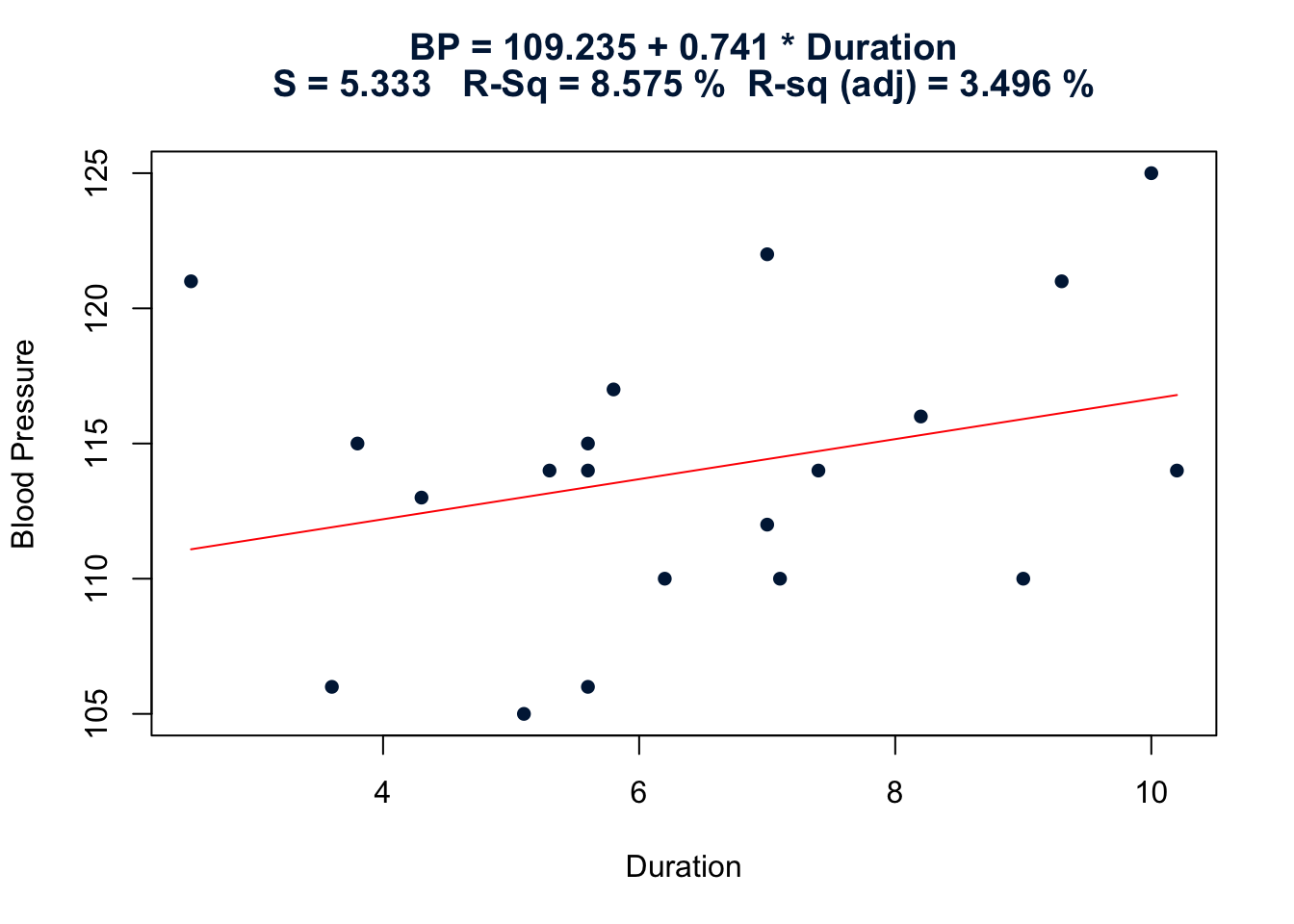 Blood Pressure vs Duration with estimated regression line