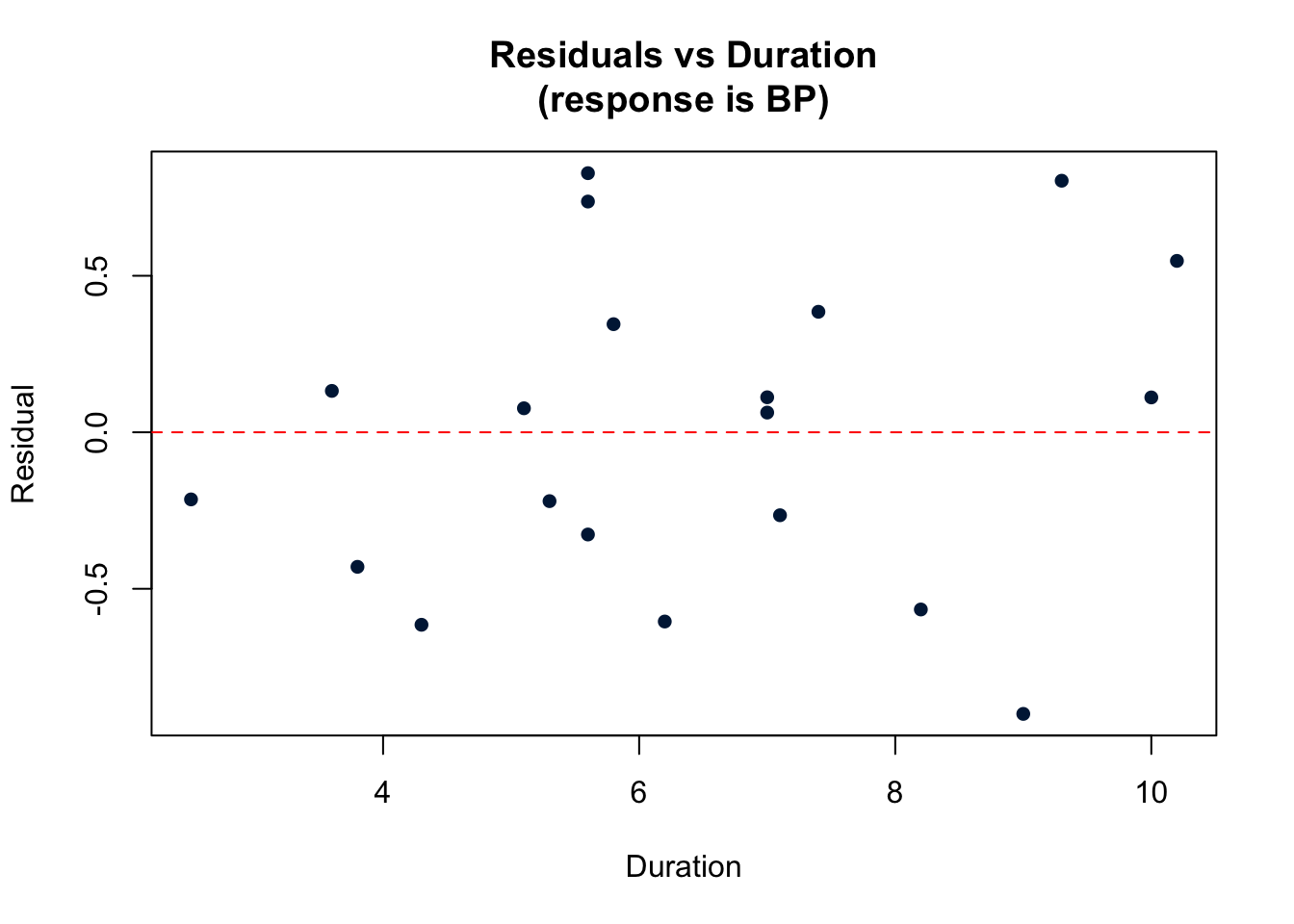 Residuals Versus Duration plot