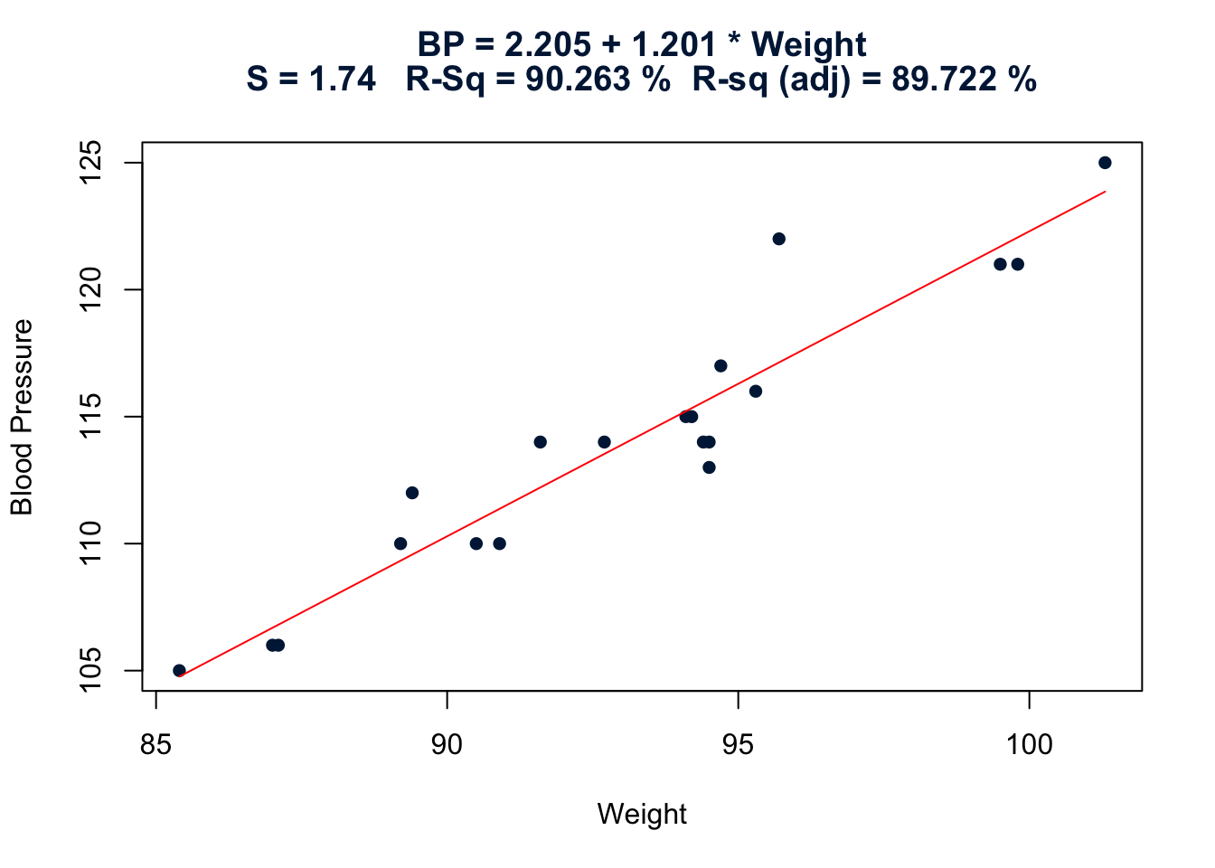 Blood Pressure vs Weight with estimated regression line