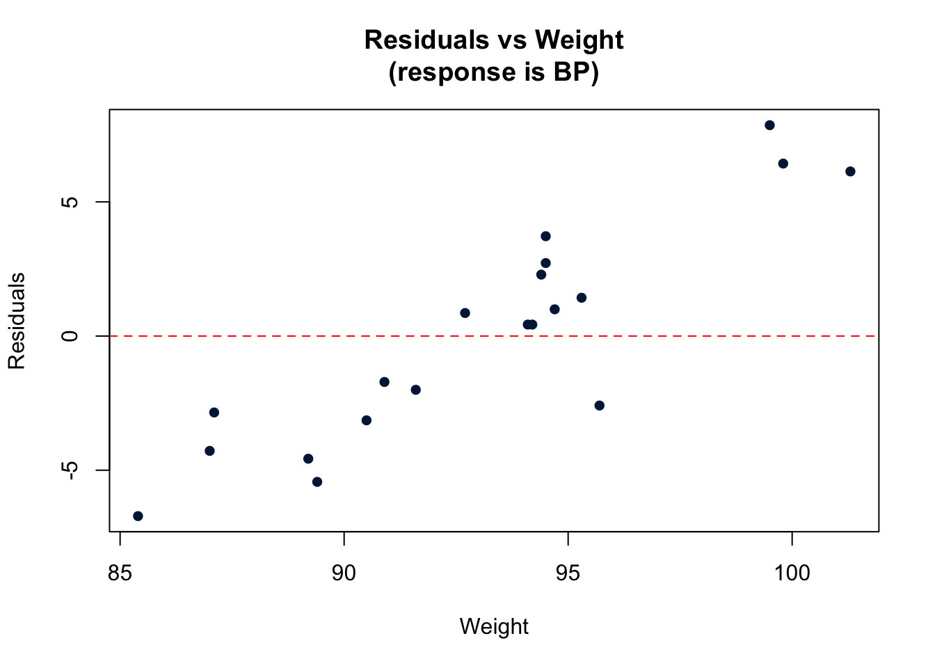 Residuals Versus Weight plot