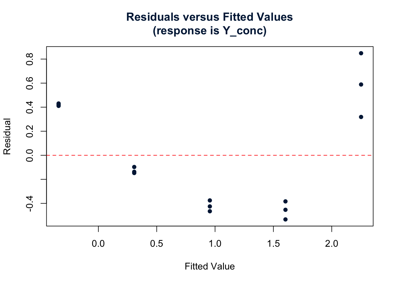 Residual vs fitted values plot for concentration data