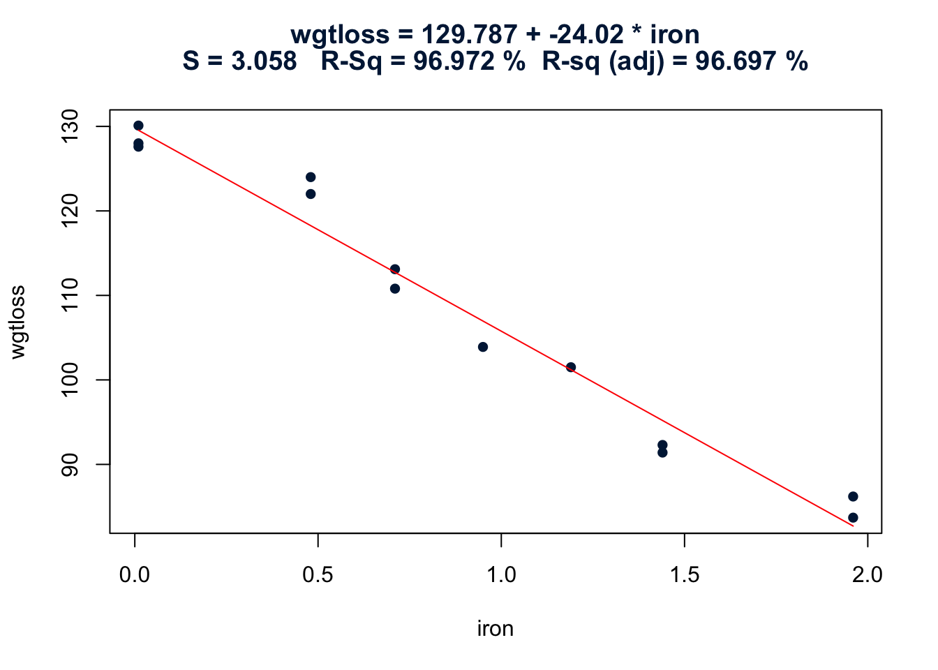 Weight Loss vs Corrosion Iron with estimated regression line