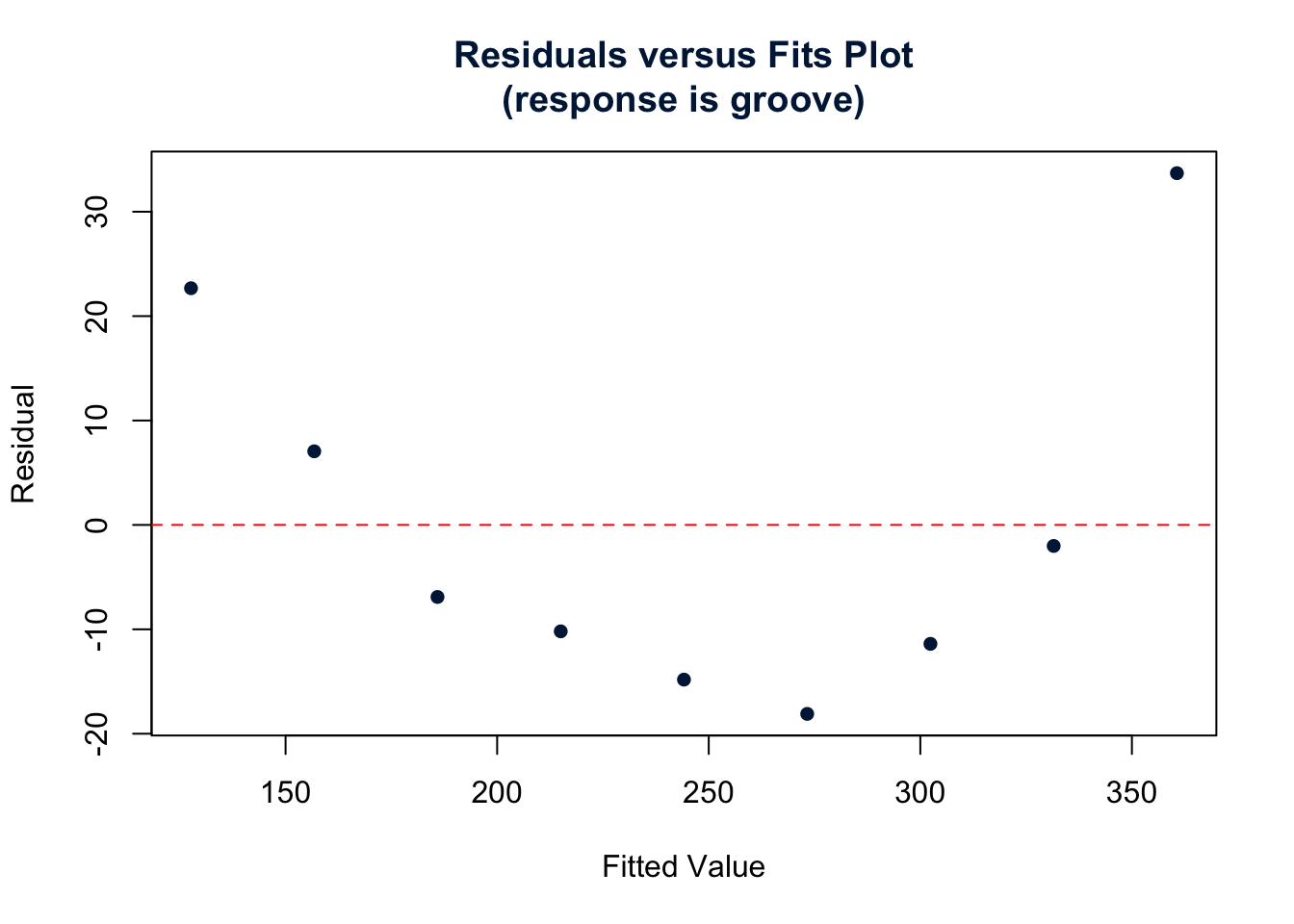 Residual Versus Fits plot