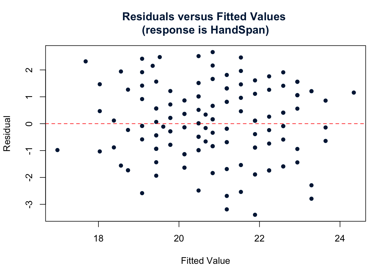 Residual vs fitted values plot for handspan data