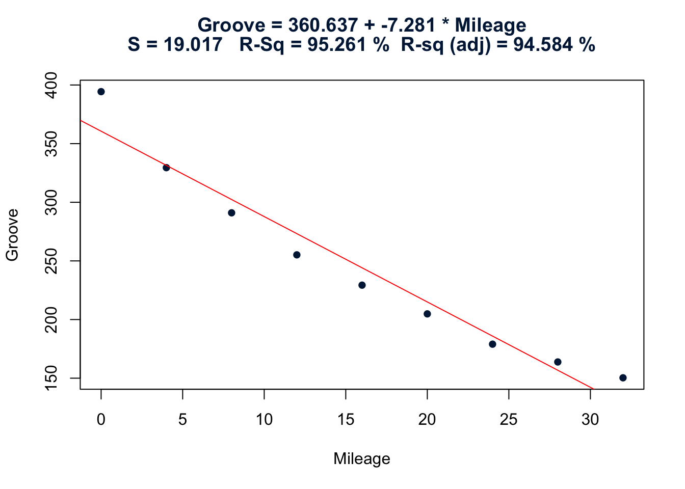 Mileage vs Groove regression plot