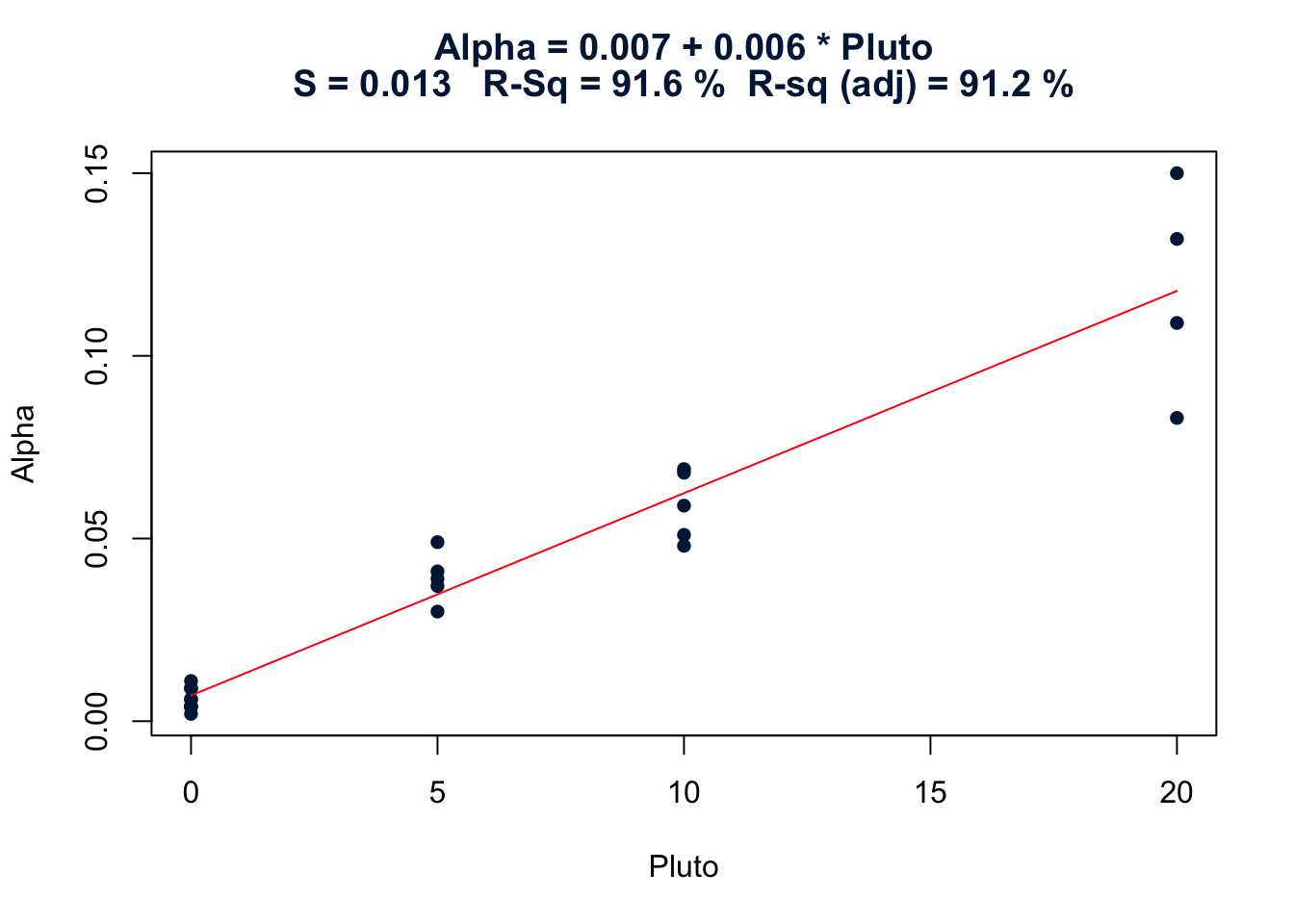 Pluto vs Alpha Pressure regression plot