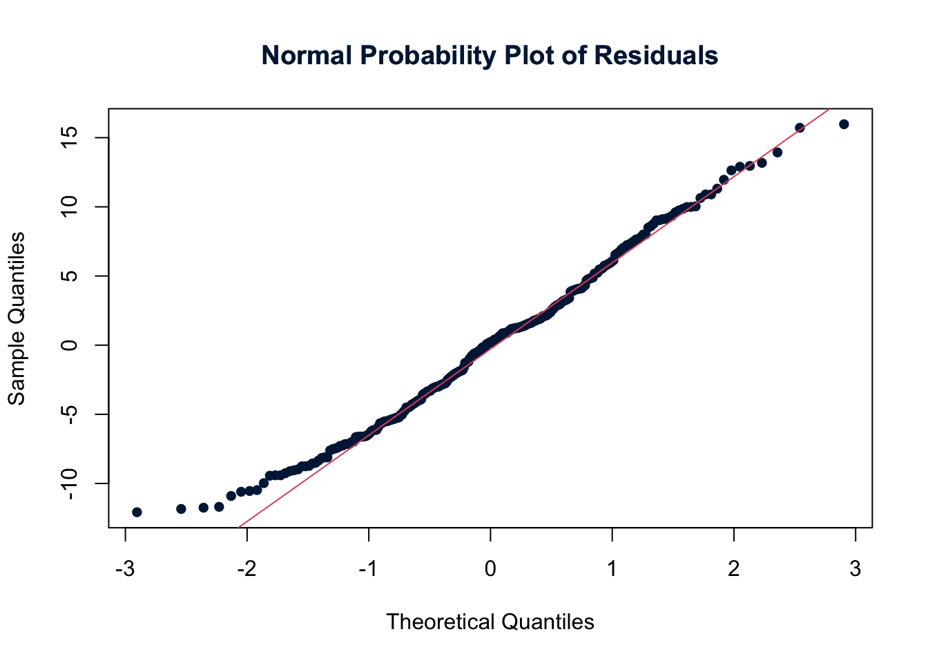Normal probability plot of residuals for Old Faithful data