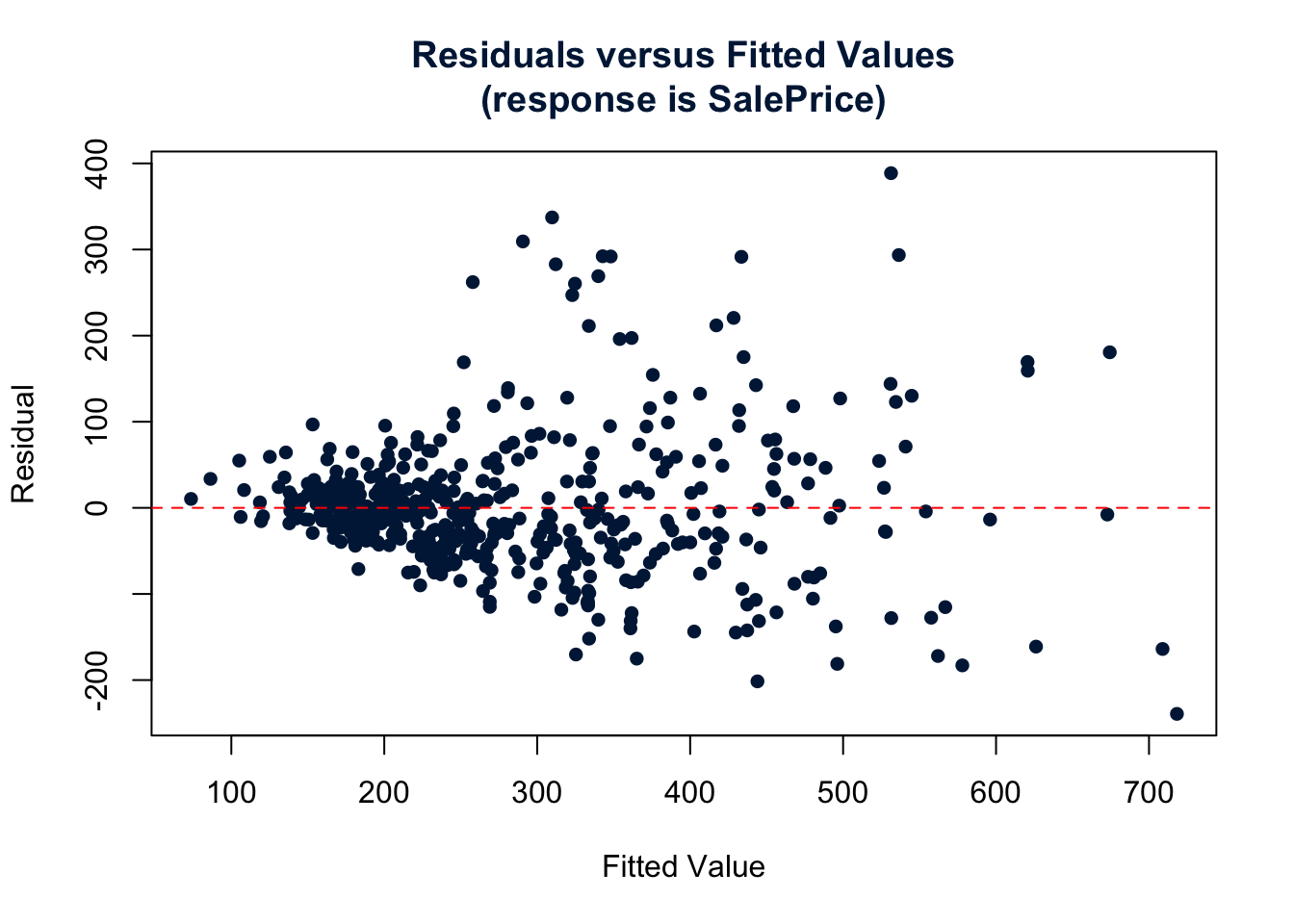 Residual vs fitted values plot for real estate data