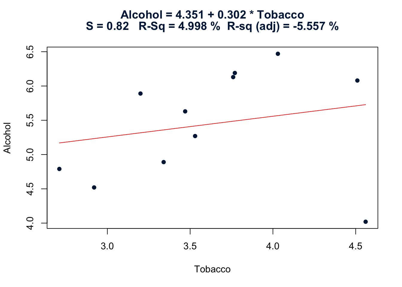 Tobacco vs Alcohol regression plot