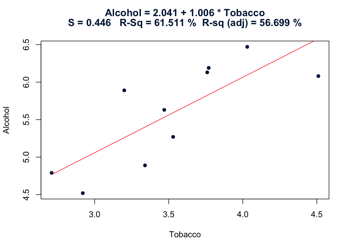 Tobacco vs Alcohol regression plot without the outlier