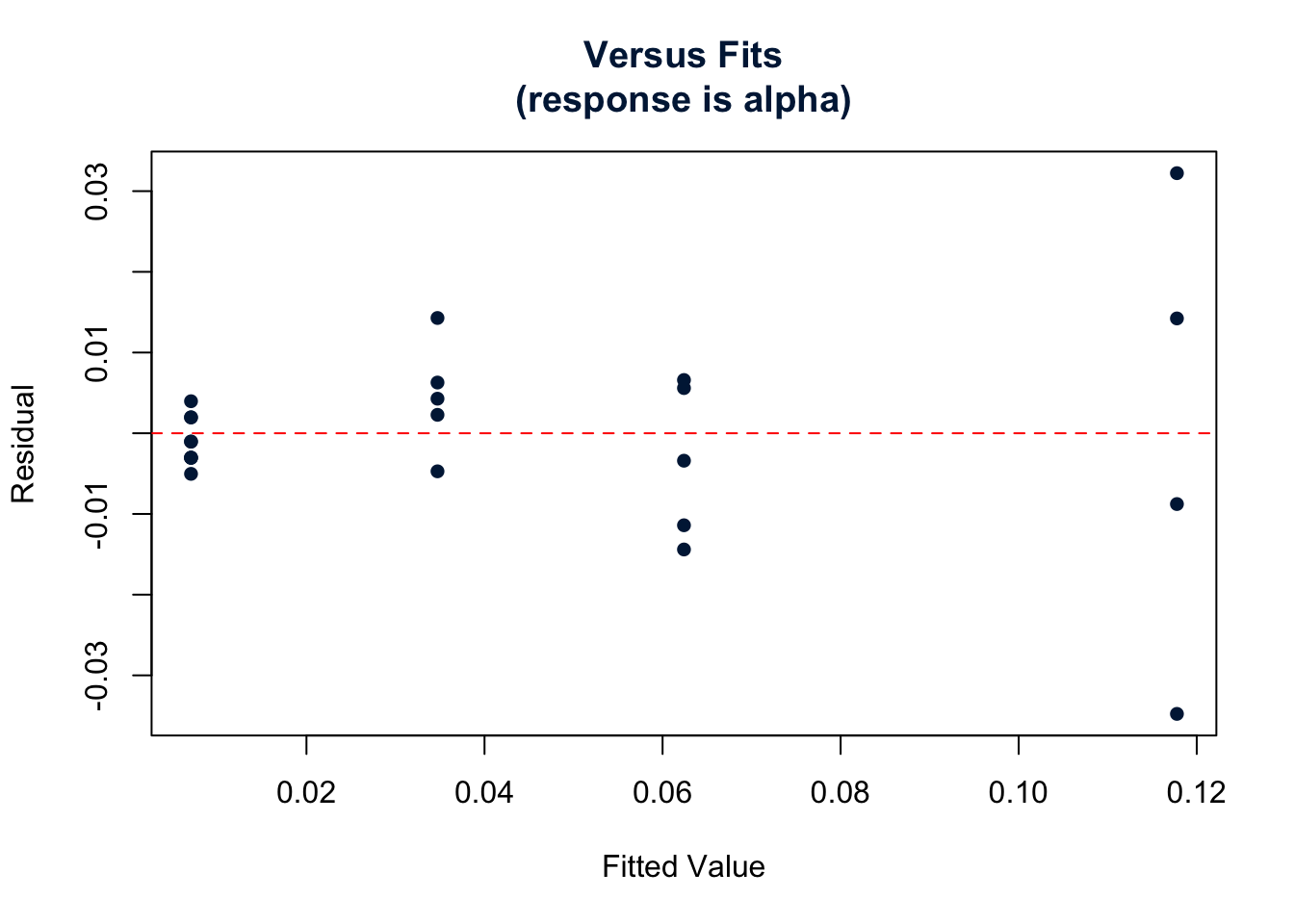 Versus Fits plot