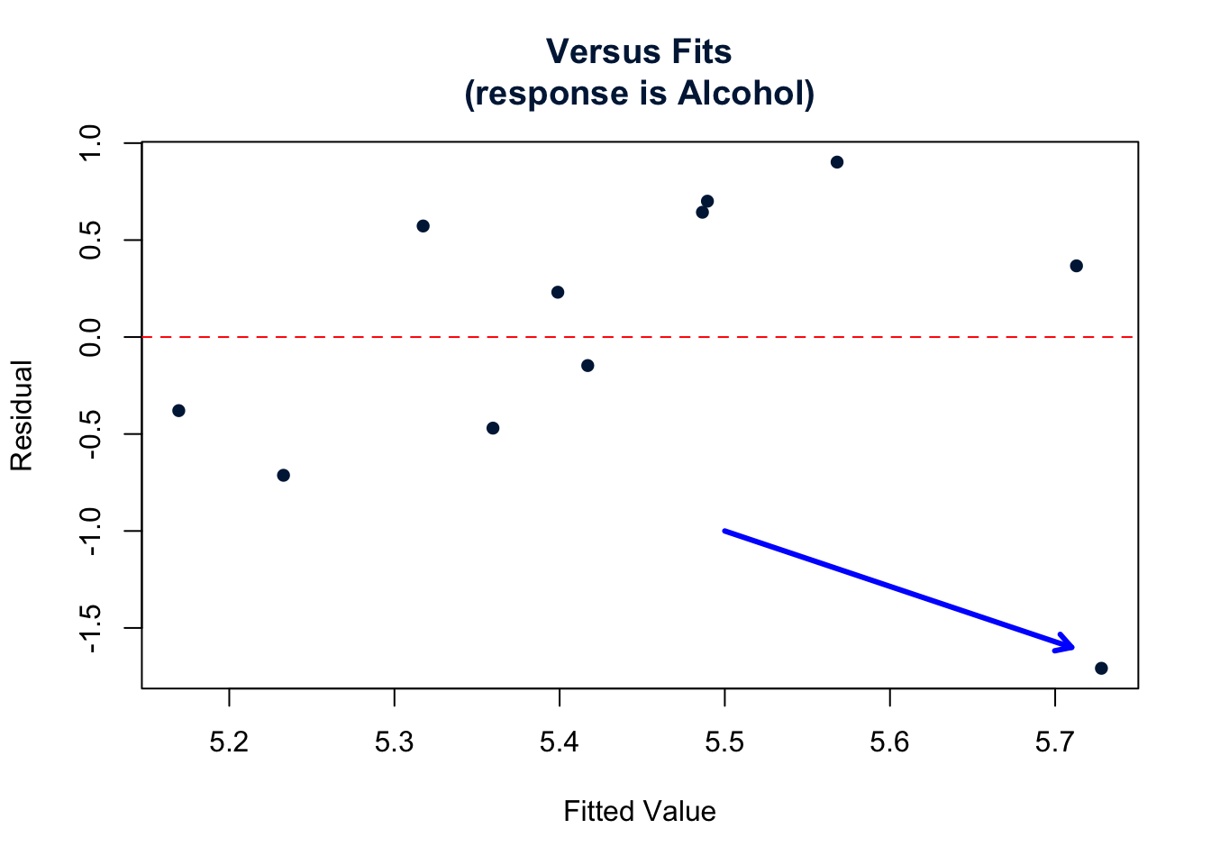 Versus Fits plot