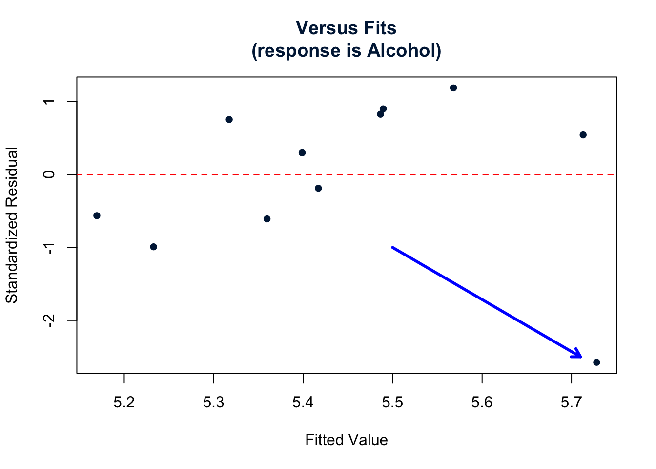 Versus Fits plot