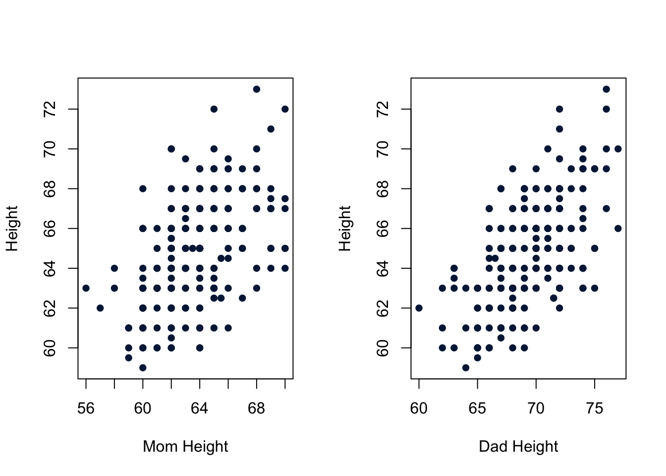 Scatterplots of Height vs Mom and Dad heights