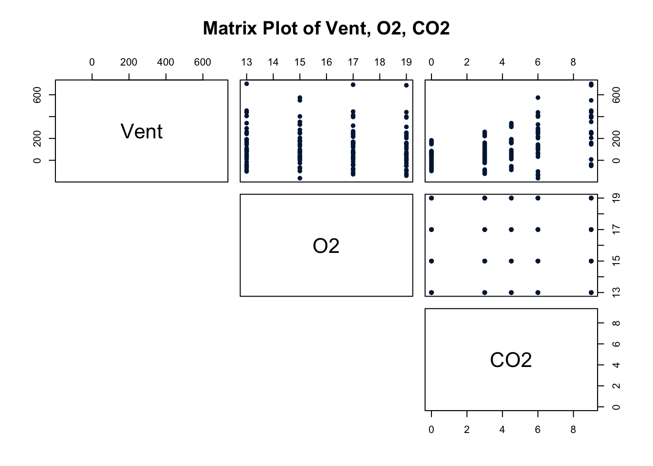 Scatter plot matrix for Underground Ari Quality data