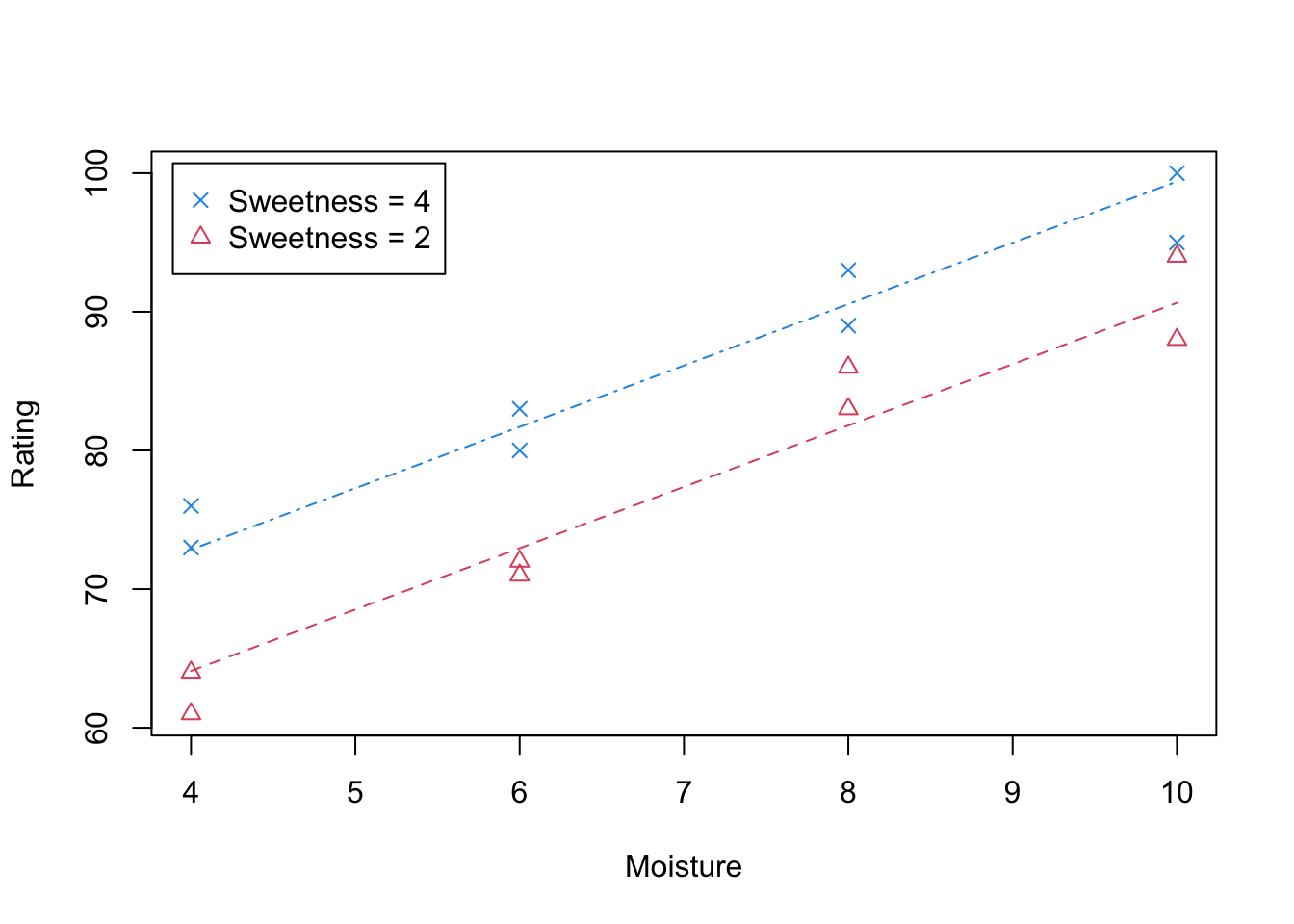 Scatterplot of moisture (explanatory) vs rating (response) grouped by sweetness level