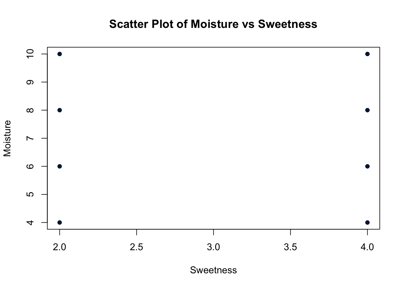 Scatterplot of sweetness (explanatory) vs moisture (response)