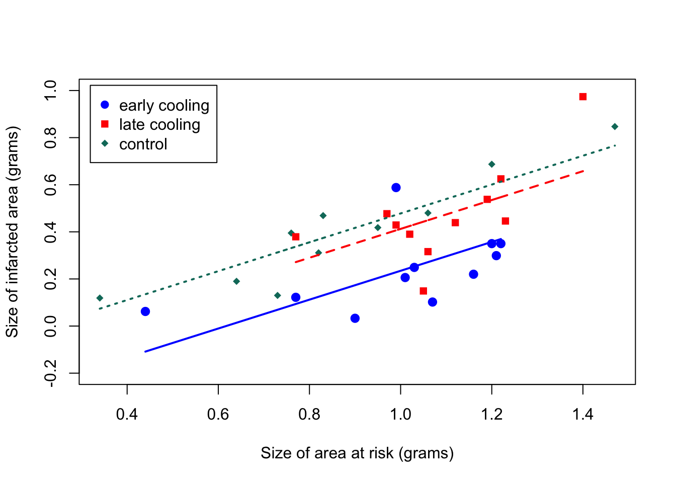 Scatterplot of Infarc vs Area