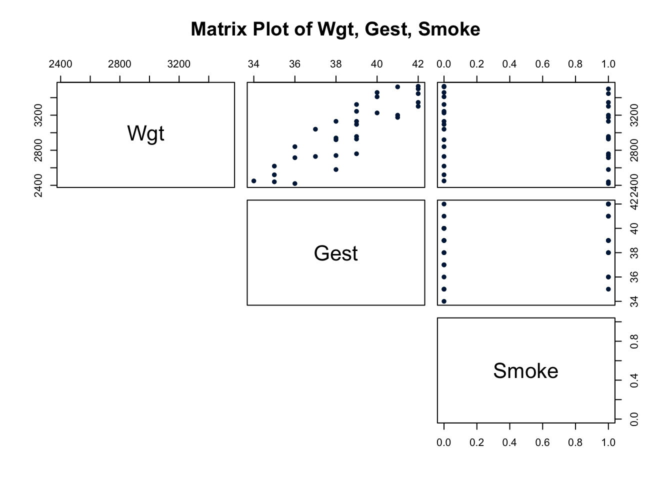 Matrix plot of Weight (Wgt) as the response, Smoking (Smoke) and Gestation (Gest) as the predictors