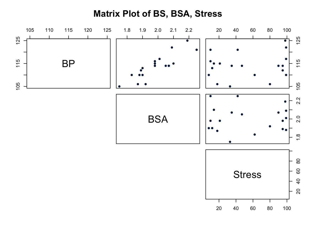 Scatterplot matrix plot of BP, BSA, Stress