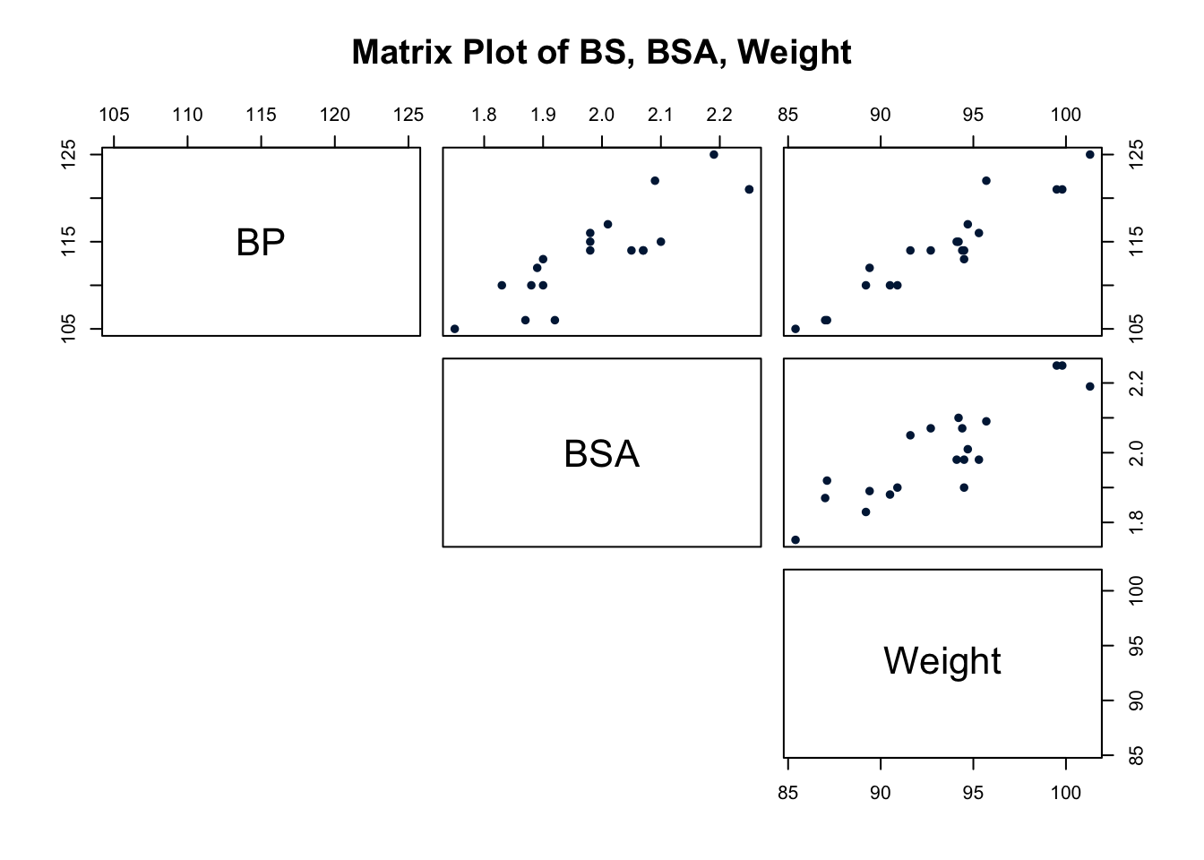 Scatterplot matrix plot of BP, BSA, Weight
