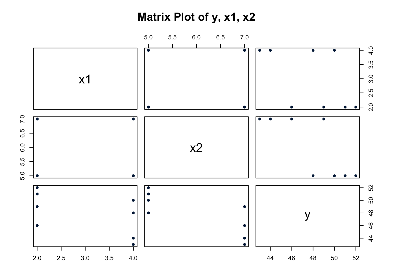 Scatterplot matrix plot of y, x1, and x2