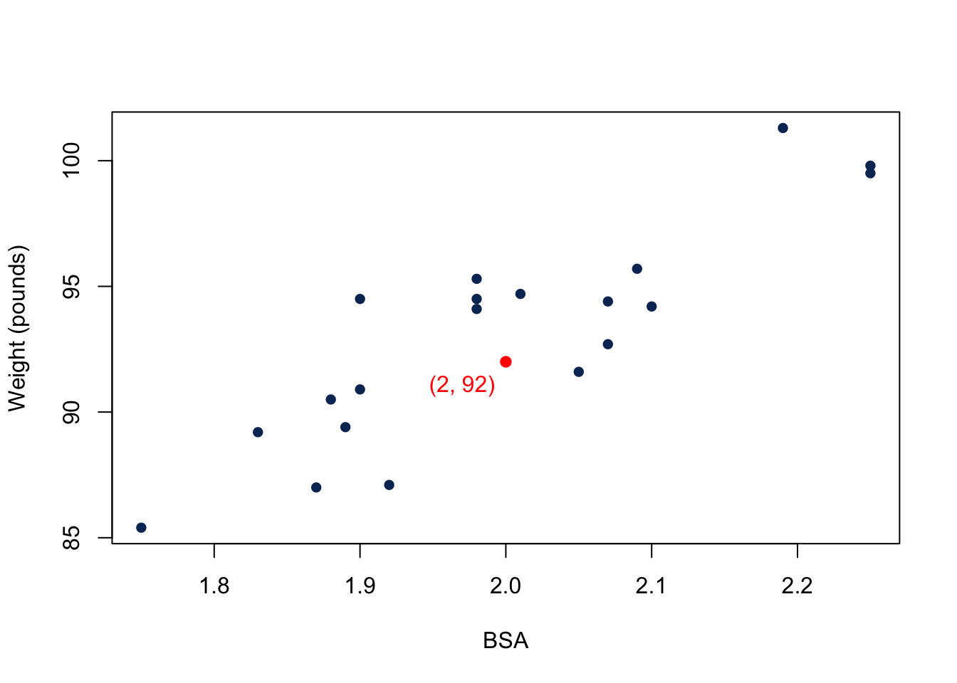 Scatterplot of Weight vs BSA (explanatory) in the bloodpress data.