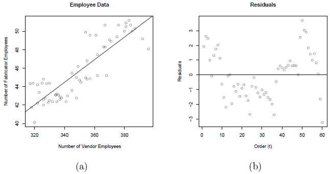 Scatterplot and residual plot for number of fabricator employees vs number of vendor employees