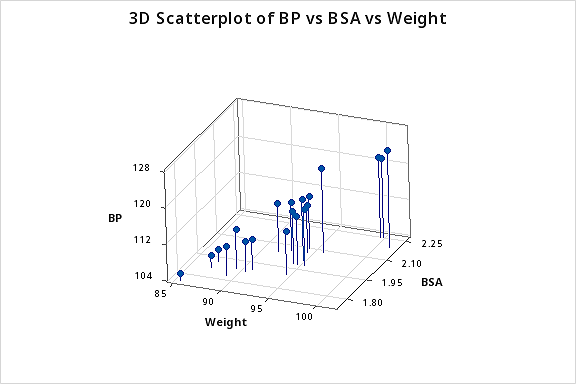 3D Scatterplot of BP vs BSA vs Weight