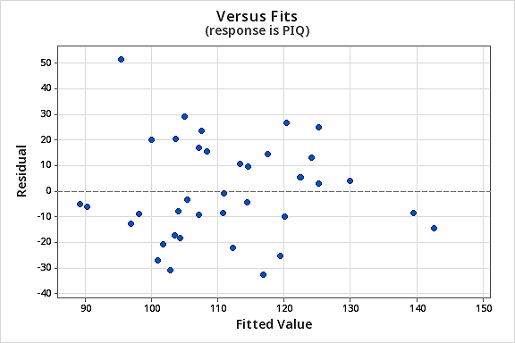 Versus Fits plot where response is PIQ